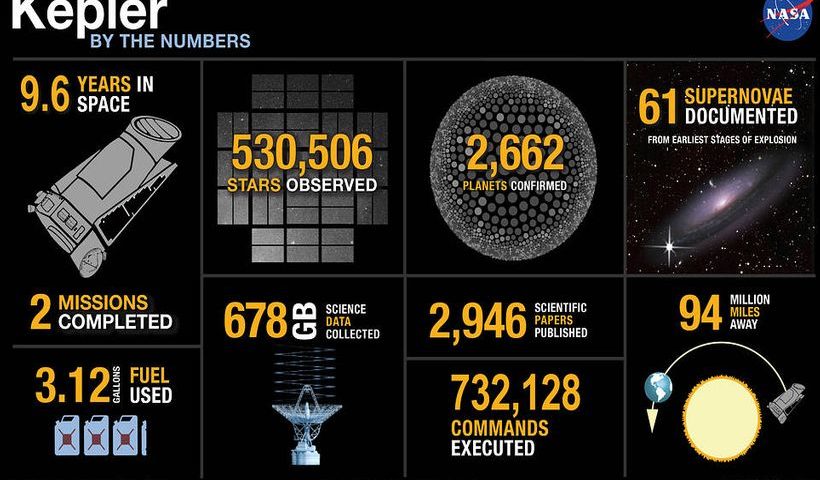 NASA shuts down its planet hunter, the Kepler space telescope