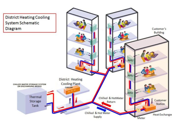 Keppel DHCS is the first and largest district cooling systems (DCS)