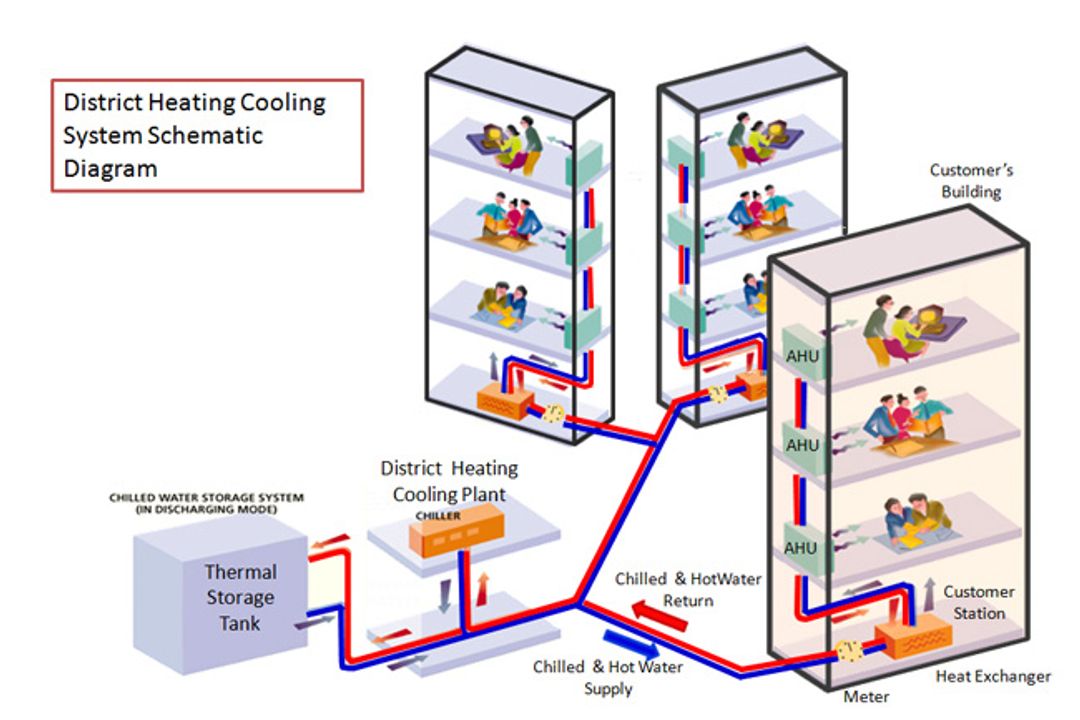 Keppel DHCS is the first and largest district cooling systems (DCS)